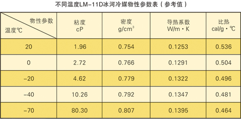 不同濃度LM-11D冰河冷媒的物性參數表（參考值）