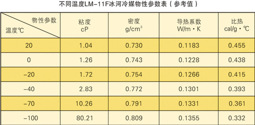 不同濃度LM-11F冰河冷媒的物性參數表（參考值）
